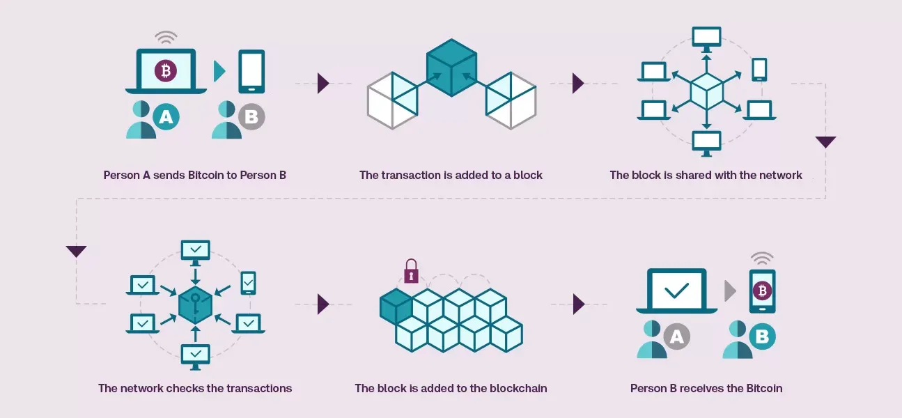 Money transfer using blockchain