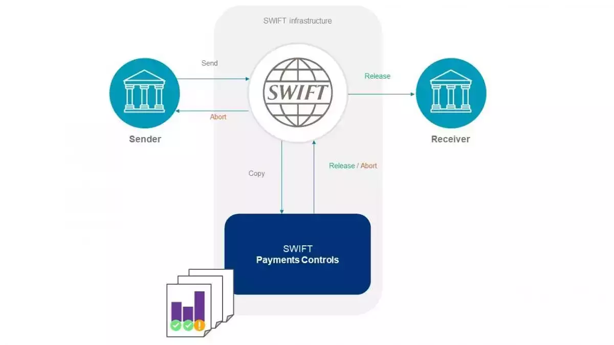 SWIFT Payments Control